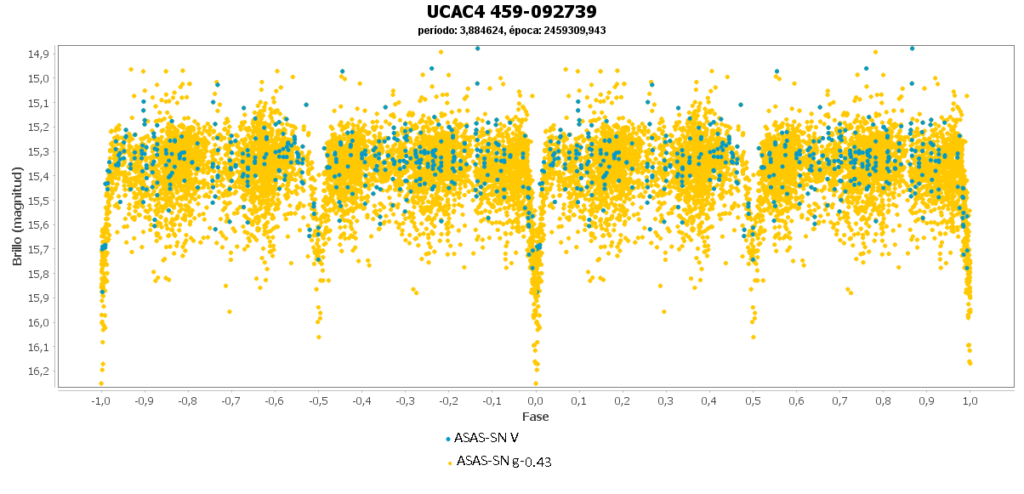 Diagrama en fase de la estrella UCAC4 459-092739