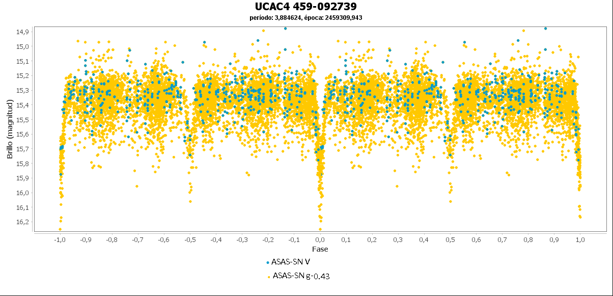 Diagrama de fase de UCAC4 459-092739 con datos de ASAS-SN, donde se ven las caídas de brillo de sus eclipses